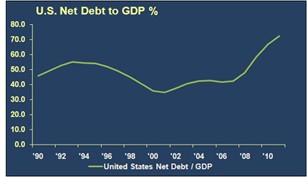 u.s. net debt to gdp% graph economic commentary september 2011